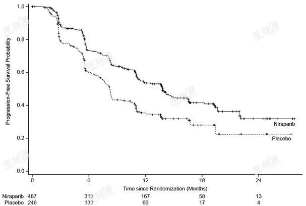Figure 2. Progression-Free Surivival in the Overall Population (Intent-to-Treat Population, n=733)