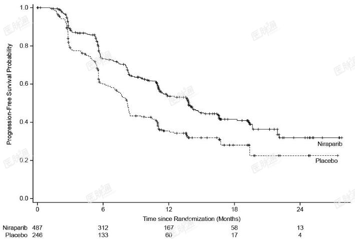Figure 2. Progression-Free Survival in the Overall Population (Intent-to-Treat Population, n = 733)