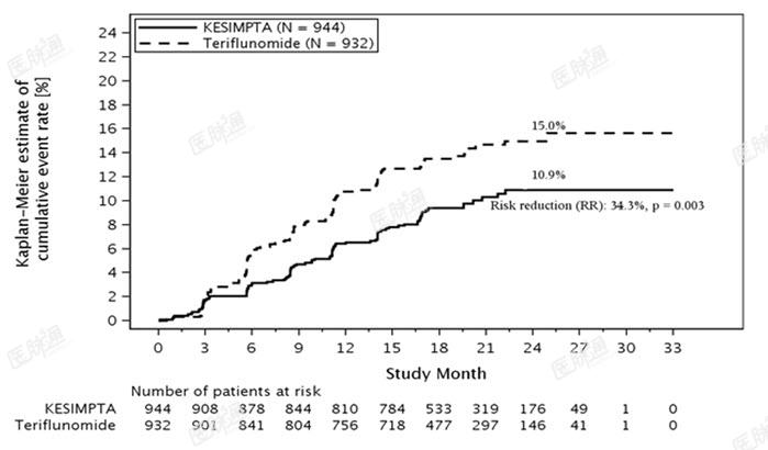 Figure 1: Time to First 3-month Confirmed Disability Progression by Treatment Full Analysis Set