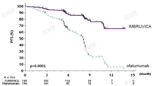 Figure 1:  Kaplan-Meier Curve of Progression Free Survival (ITT Population) in Patients with CLL/SLL in RESONATE
