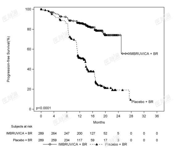 Figure 4:  Kaplan-Meier Curve of Progression-Free Survival (ITT Population) in Patients with CLL/SLL in HELIOS