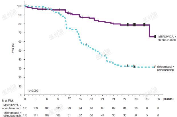 Figure 5: Kaplan-Meier Curve of Progression-Free Survival (ITT Population) in Patients with CLL/SLL in iLLUMINATE