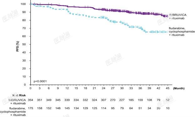 Figure 6: Kaplan-Meier Curve of Progression-Free Survival (ITT Population) in Patients with CLL/SLL in E1912