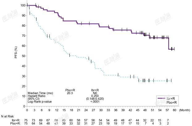 Figure 7:  Kaplan-Meier Curve of Progression-Free Survival (ITT Population) in Patients with WM in INNOVATE