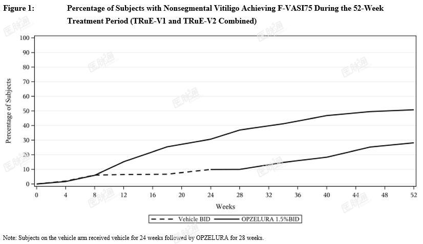 Percentage of Subjects with Nonsegmental Vitiligo Achieving F-VASI75 During the 52-Week Treatment Period (TRuE V1 and TRuE V2 Combined)