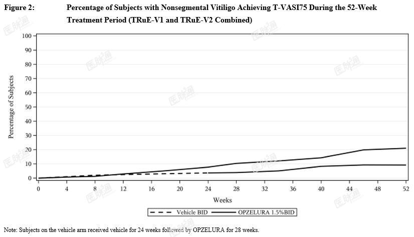 Percentage of Subjects with Nonsegmental Vitiligo Achieving T-VASI75 During the 52-Week Treatment Period (TRuE V1 and TRuE V2 Combined)